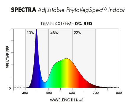 Spectra LED 0-red