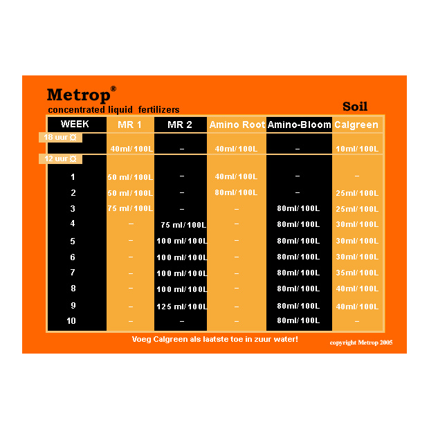 Düngerschema zu Metrop