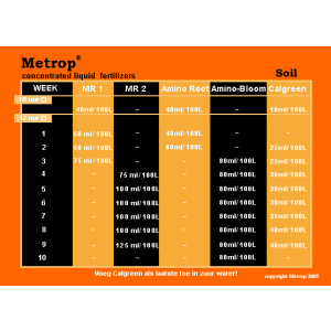 Düngerschema zu Metrop