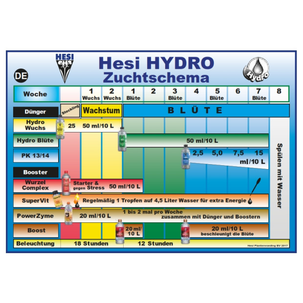 Düngerschema zu Hesi Hydro